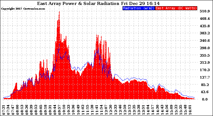 Solar PV/Inverter Performance East Array Power Output & Solar Radiation