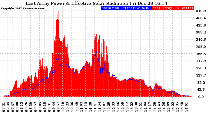 Solar PV/Inverter Performance East Array Power Output & Effective Solar Radiation