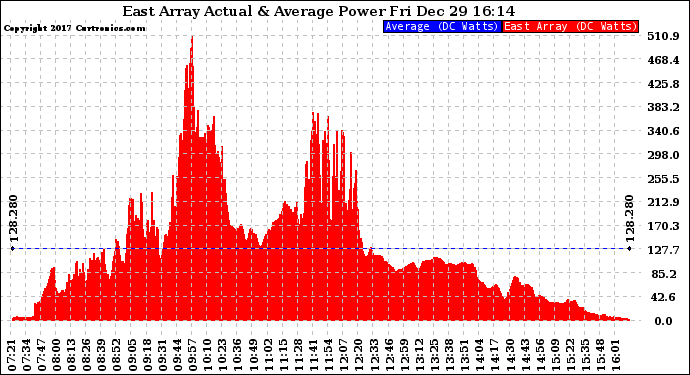 Solar PV/Inverter Performance East Array Actual & Average Power Output