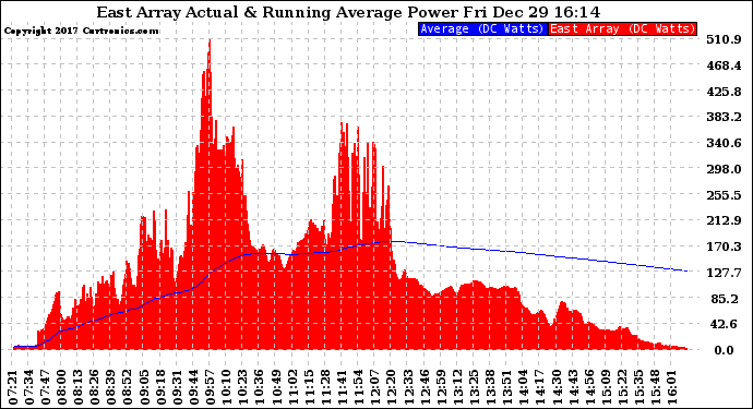 Solar PV/Inverter Performance East Array Actual & Running Average Power Output