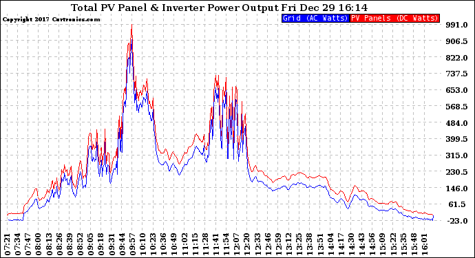 Solar PV/Inverter Performance PV Panel Power Output & Inverter Power Output