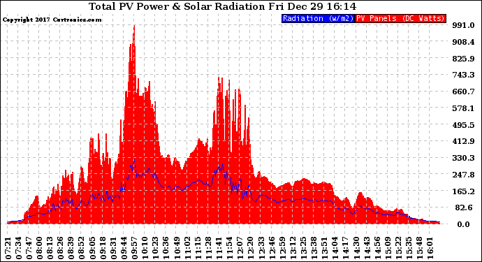 Solar PV/Inverter Performance Total PV Panel Power Output & Solar Radiation