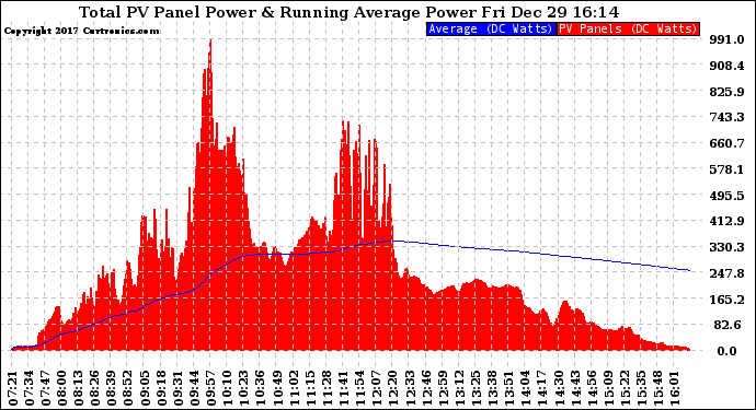 Solar PV/Inverter Performance Total PV Panel & Running Average Power Output