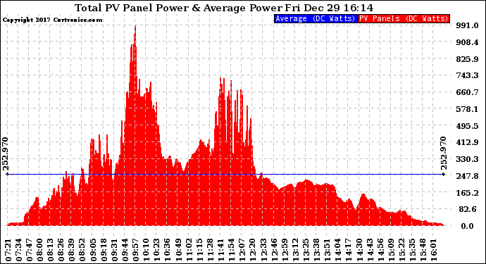 Solar PV/Inverter Performance Total PV Panel Power Output