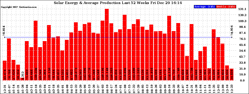 Solar PV/Inverter Performance Weekly Solar Energy Production Last 52 Weeks