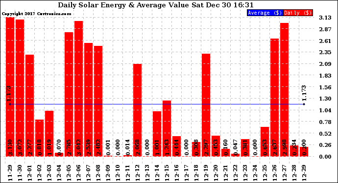 Solar PV/Inverter Performance Daily Solar Energy Production Value