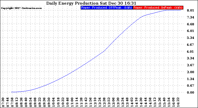 Solar PV/Inverter Performance Daily Energy Production