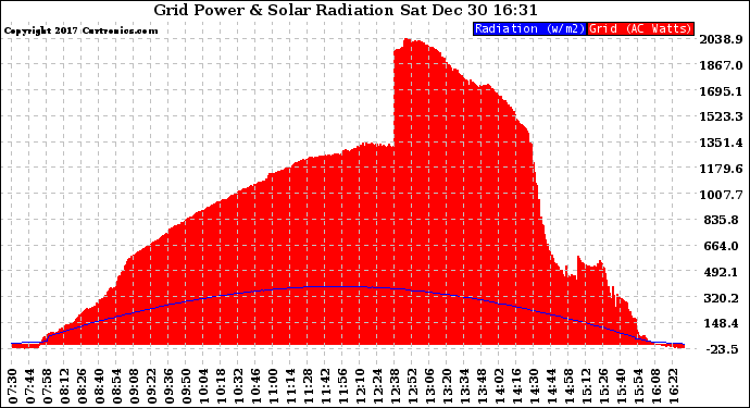 Solar PV/Inverter Performance Grid Power & Solar Radiation