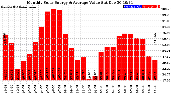 Solar PV/Inverter Performance Monthly Solar Energy Production Value