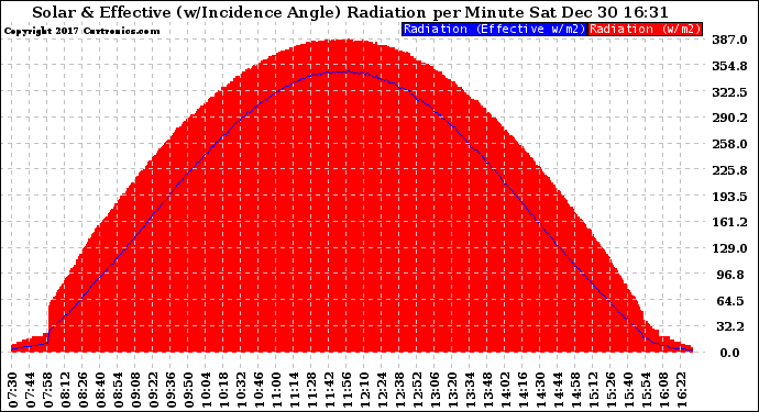 Solar PV/Inverter Performance Solar Radiation & Effective Solar Radiation per Minute