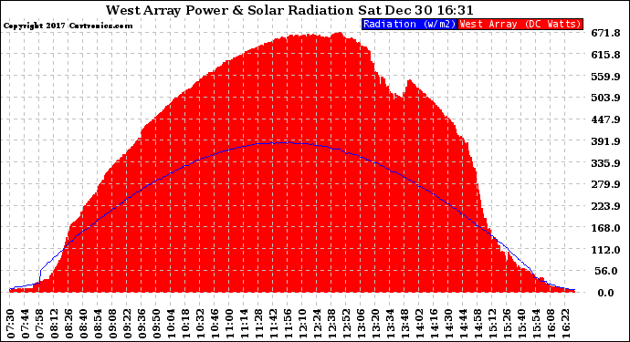 Solar PV/Inverter Performance West Array Power Output & Solar Radiation