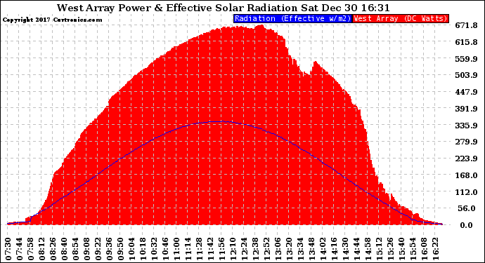 Solar PV/Inverter Performance West Array Power Output & Effective Solar Radiation