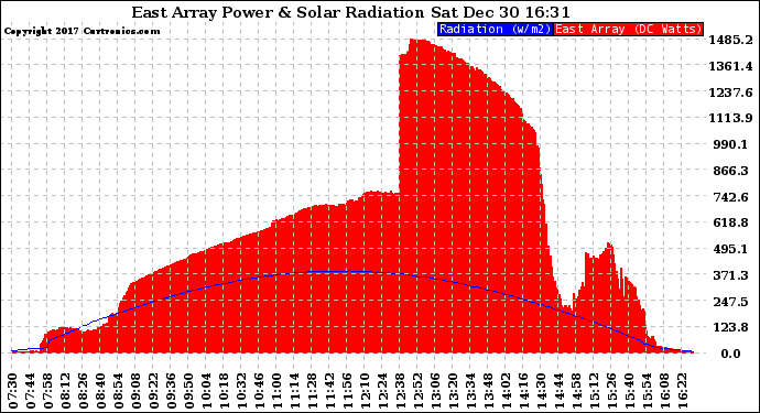 Solar PV/Inverter Performance East Array Power Output & Solar Radiation