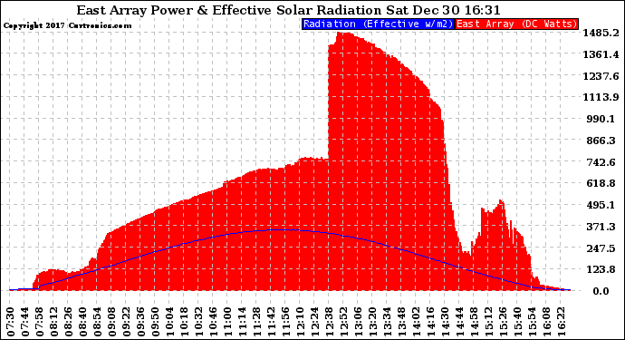 Solar PV/Inverter Performance East Array Power Output & Effective Solar Radiation