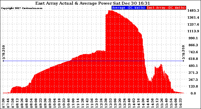 Solar PV/Inverter Performance East Array Actual & Average Power Output