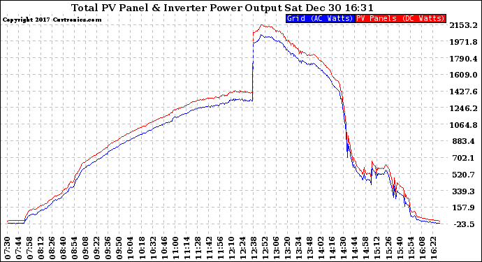 Solar PV/Inverter Performance PV Panel Power Output & Inverter Power Output