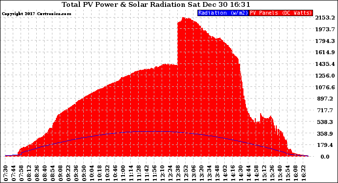 Solar PV/Inverter Performance Total PV Panel Power Output & Solar Radiation