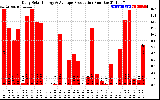 Solar PV/Inverter Performance Daily Solar Energy Production