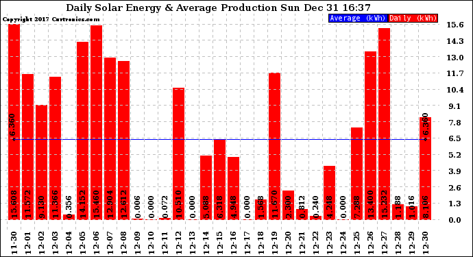 Solar PV/Inverter Performance Daily Solar Energy Production