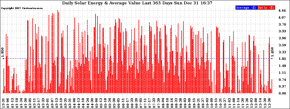 Solar PV/Inverter Performance Daily Solar Energy Production Value Last 365 Days