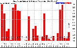 Solar PV/Inverter Performance Daily Solar Energy Production Value