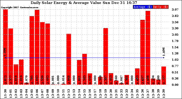 Solar PV/Inverter Performance Daily Solar Energy Production Value