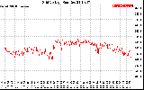 Solar PV/Inverter Performance Grid Voltage