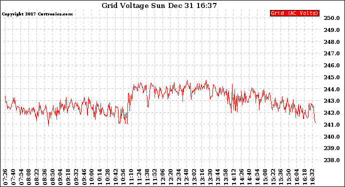 Solar PV/Inverter Performance Grid Voltage