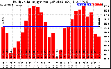 Solar PV/Inverter Performance Monthly Solar Energy Production