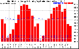 Solar PV/Inverter Performance Monthly Solar Energy Production Running Average