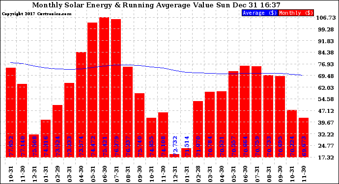 Solar PV/Inverter Performance Monthly Solar Energy Production Value Running Average