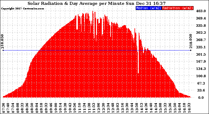 Solar PV/Inverter Performance Solar Radiation & Day Average per Minute