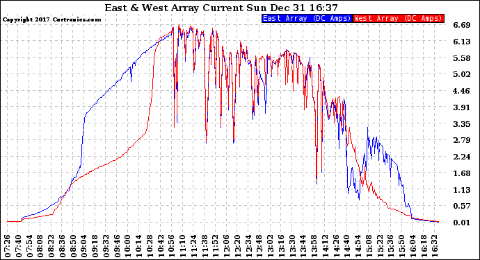 Solar PV/Inverter Performance Photovoltaic Panel Current Output