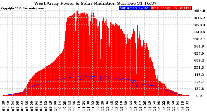 Solar PV/Inverter Performance West Array Power Output & Solar Radiation