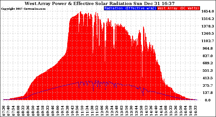 Solar PV/Inverter Performance West Array Power Output & Effective Solar Radiation