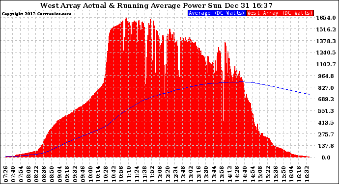 Solar PV/Inverter Performance West Array Actual & Running Average Power Output