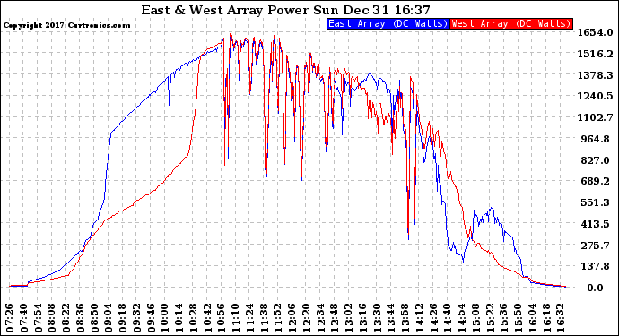 Solar PV/Inverter Performance Photovoltaic Panel Power Output