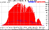 Solar PV/Inverter Performance East Array Power Output & Solar Radiation