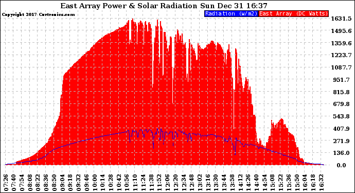 Solar PV/Inverter Performance East Array Power Output & Solar Radiation