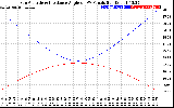 Solar PV/Inverter Performance Sun Altitude Angle & Sun Incidence Angle on PV Panels