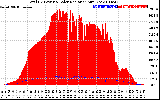 Solar PV/Inverter Performance Total PV Panel Power Output & Solar Radiation