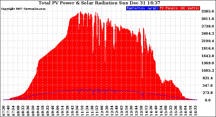 Solar PV/Inverter Performance Total PV Panel Power Output & Solar Radiation