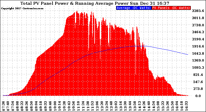 Solar PV/Inverter Performance Total PV Panel & Running Average Power Output