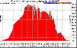 Solar PV/Inverter Performance Total PV Panel Power Output