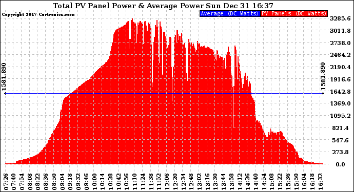 Solar PV/Inverter Performance Total PV Panel Power Output