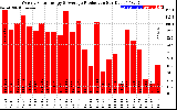 Solar PV/Inverter Performance Weekly Solar Energy Production