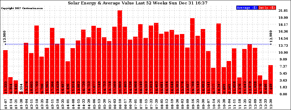 Solar PV/Inverter Performance Weekly Solar Energy Production Value Last 52 Weeks