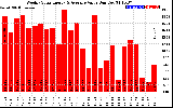 Milwaukee Solar Powered Home WeeklyProductionValue