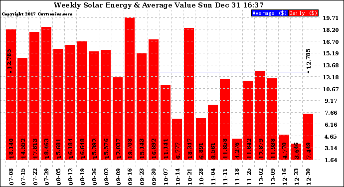 Solar PV/Inverter Performance Weekly Solar Energy Production Value