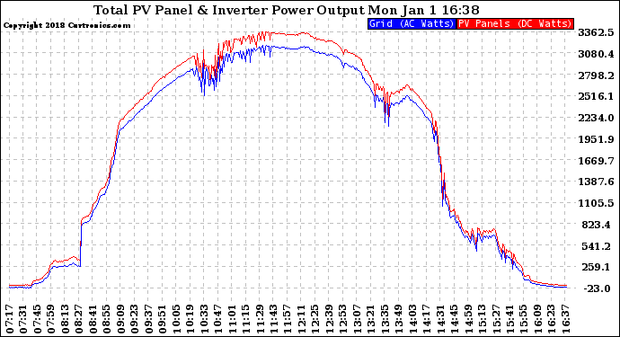 Solar PV/Inverter Performance PV Panel Power Output & Inverter Power Output